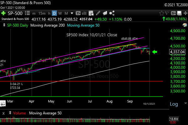 spx-sp500-index-sector-market-timing-2021-10-01-Close