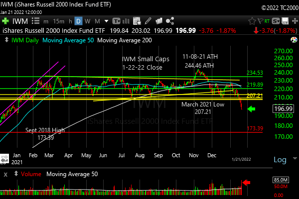 IWM U.S. Small caps are crashing.
