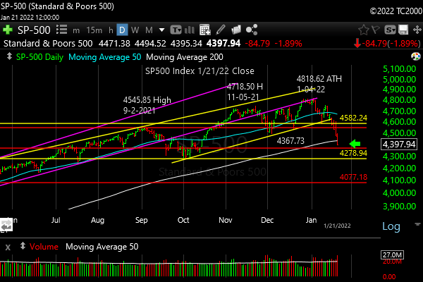 SP500 Index Crash or a Correction?