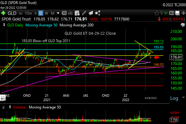 gld-etf-market-timing-chart-2022-04-29-close
