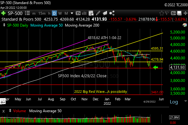 SP500 Index Market Timing Chart for 04-29-2022