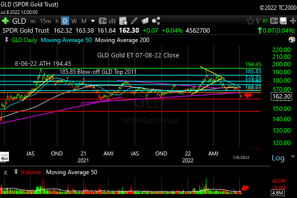 gld-etf-market-timing-chart-2022-07-08-close