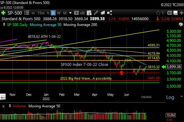 spx-sp500-index-sector-market-timing-2022-07-08-Close