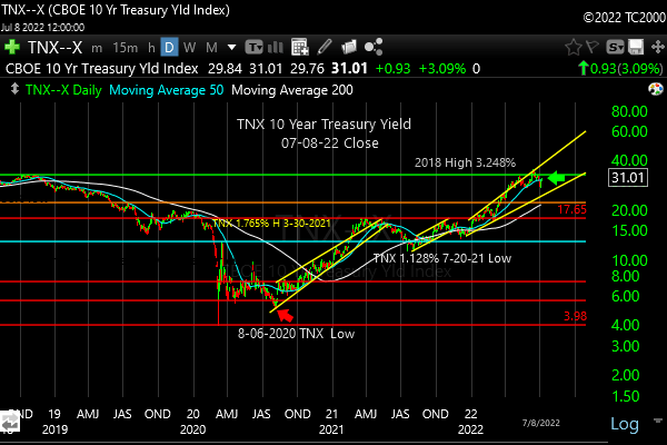 tnx-10-year-treasury-note-market-timing-chart-2022-07-08-close