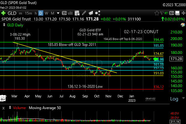gld-market-timing-chart-2023-02-21