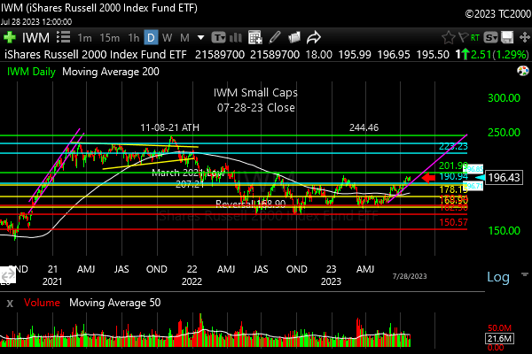 Market timing the U.S Small Cap Index (IWM, RUT).
