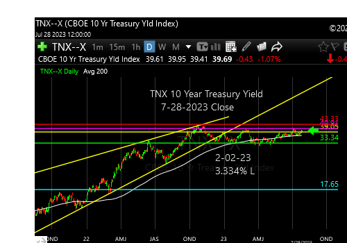 tnx-10-year-treasury-note-market-timing-chart-2023-07-28-close