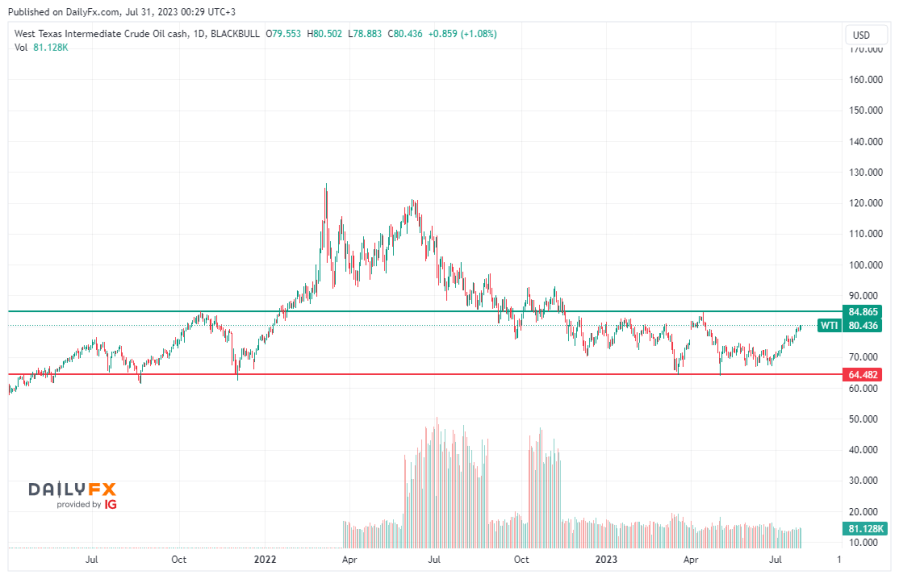 WTI Oil Chart - 07-30-2023