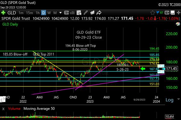 gld-etf-market-timing-chart-2023-09-29-close