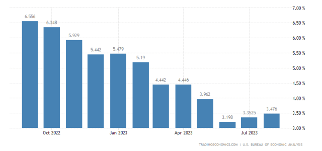 Headline PCE Inflation Rising