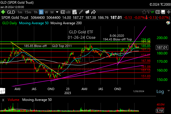 gld-etf-market-timing-chart-2024-01-26-close