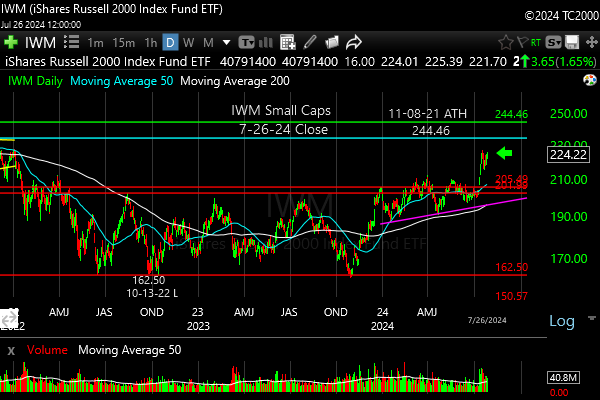 iwm-russell-2000-market-timing-chart-2024-07-26-close