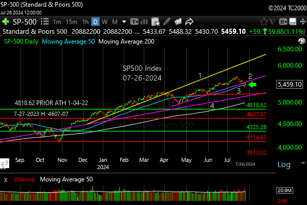 spx-sp500-index-sector-market-timing-2024-07-26-close