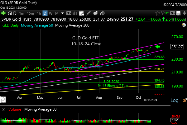 gld-etf-market-timing-chart-2024-10-18-close