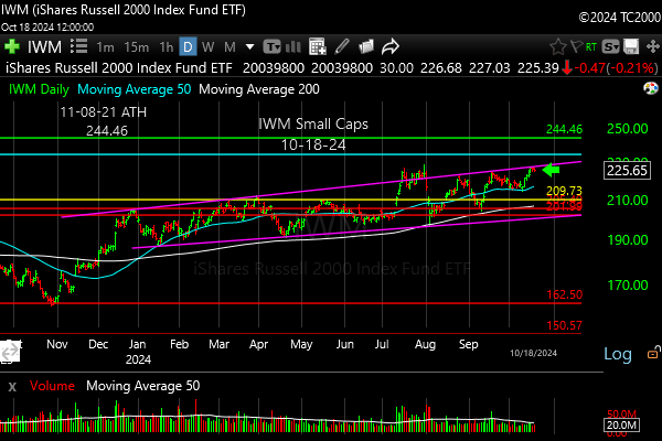 iwm-russell-2000-market-timing-chart-2024-10-18-close