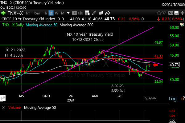 tnx-10-year-treasury-note-market-timing-chart-2024-10-18-close