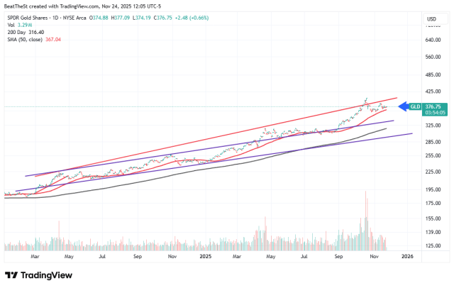 GLD-Market-Timing-2025-11-24_12-05-56