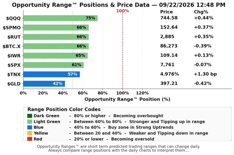 Major-Index-Graph-2026-09-22-1248pm of Opportunity Ranges™