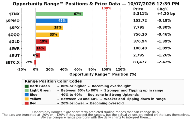 Major-Index-Market-Timing-Graph-2026-10-07-1239pm