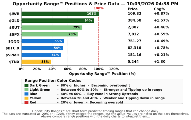 Major-Index-Market-TIming-Graph-2026-10-09-438pm