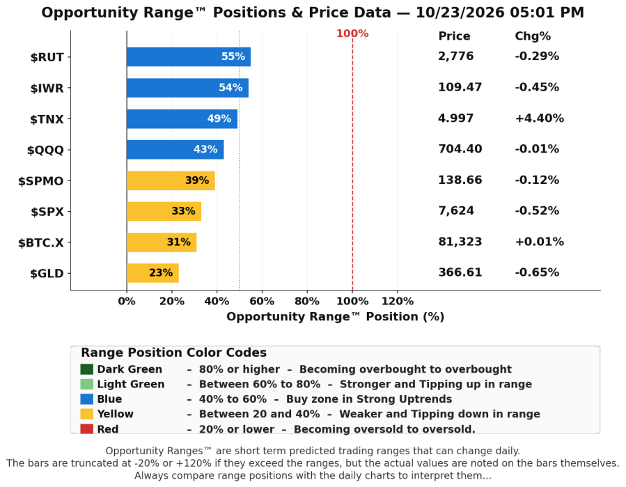 Major-Index-Market-Timing-Opportunity Range TM Graph-2026-10-23-501pm
