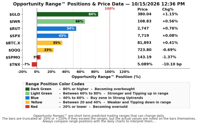 Major-Index-Opportunity Range TM Graph-2026-10-15-1236pm