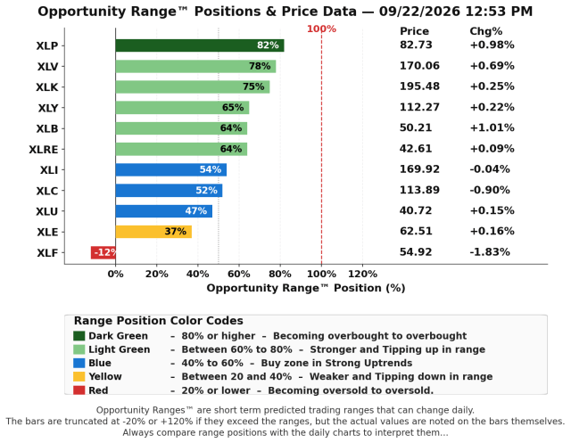 $SPX $SPY Sector Performance vs. Their Short Term Predicted Opportunity Range™ Positions 9-22-2026 12:53 pm