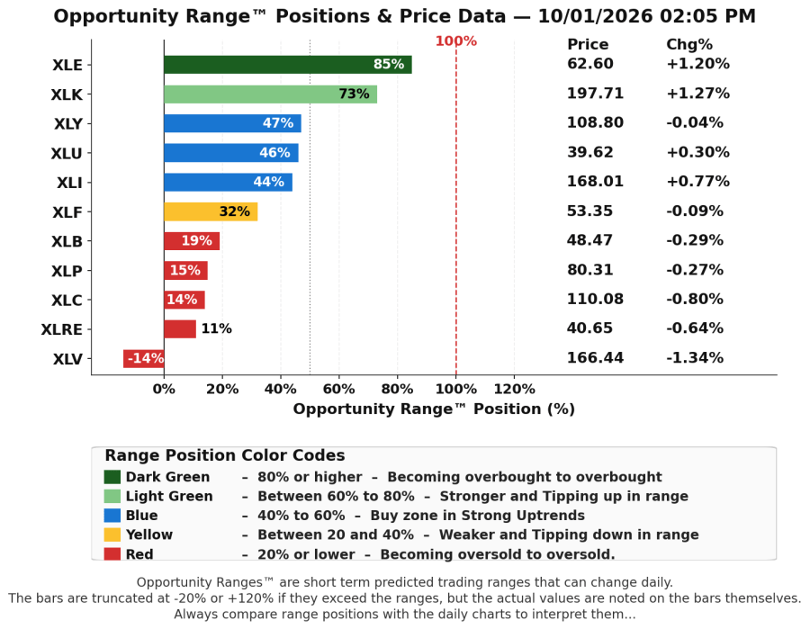 SPX Sector Opportunity Range TM Bar Graph-2026-10-01-205pm