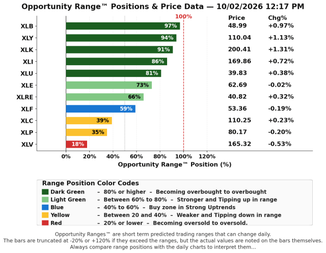 SPX Sector ORange TM Bar Graph-2026-10-02-1217pm