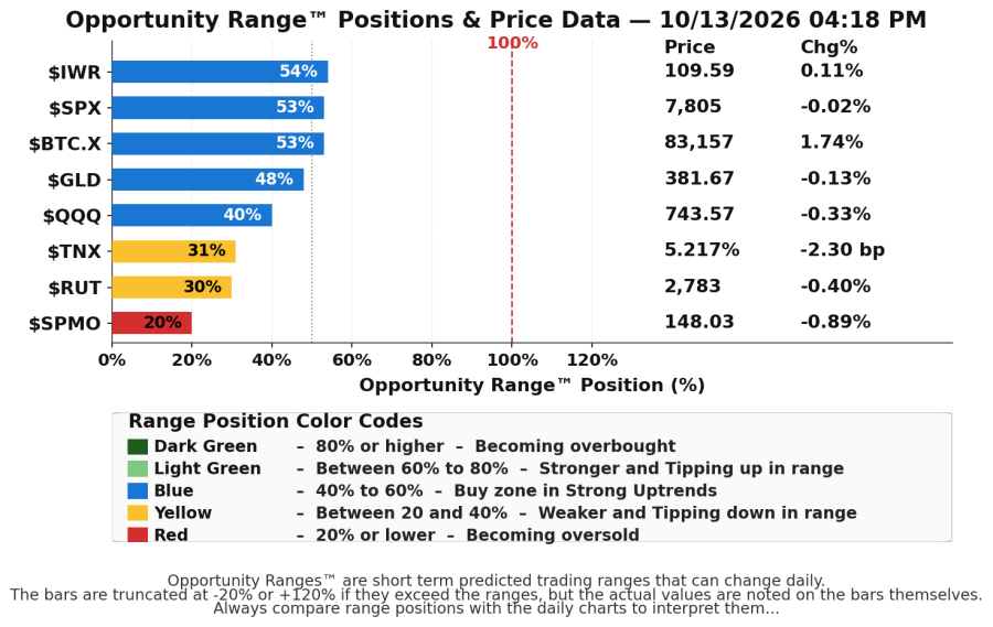 Major-Index-Graph-2026-10-13-418pm
